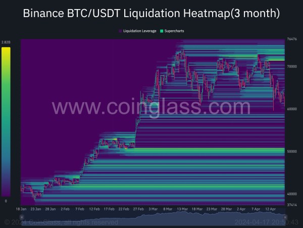 Binance BTC_USDT Liquidation Heatmap(3 month)-2024-04-17_20_50_43.jpg