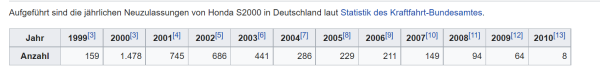 S2000 Zulassungszahlen.png